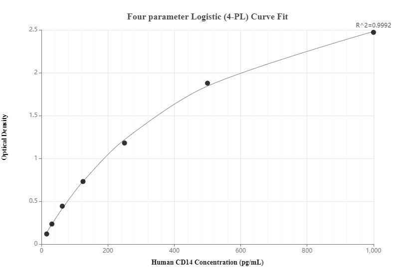 Sandwich ELISA standard curve of MP00058-4